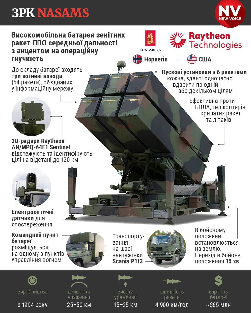 NASAMS / Инфографика NV